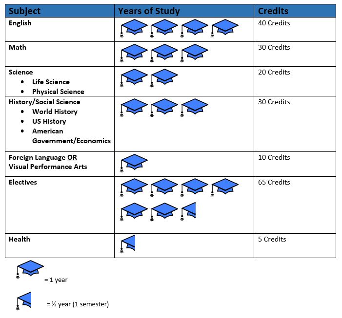 graduation requirements chart with grad caps 